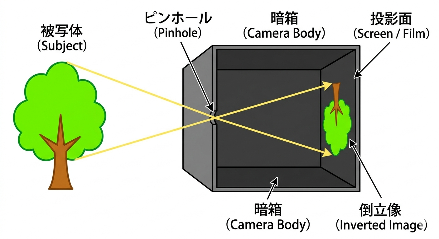 ピンホールカメラとは